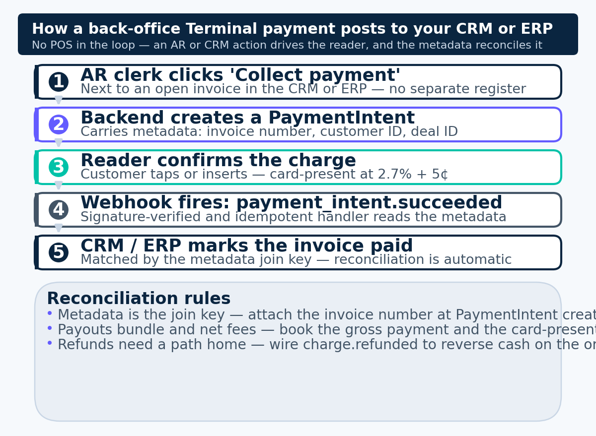 Five-step flow showing a back-office Terminal payment posting to a CRM or ERP via PaymentIntent metadata