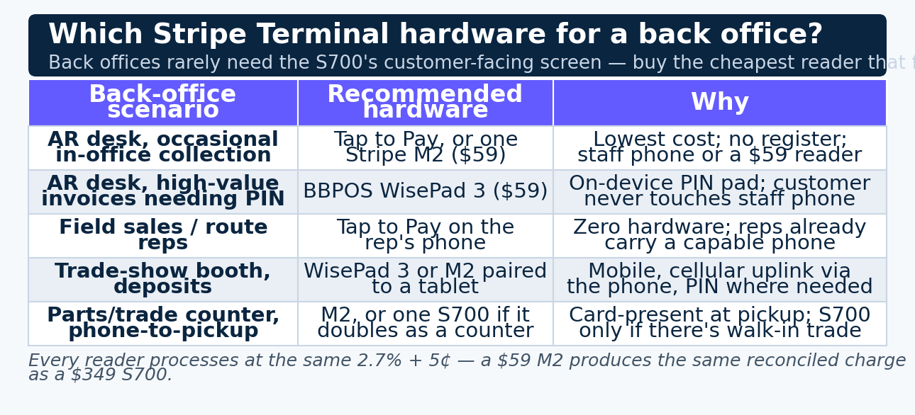Table matching back-office scenarios to recommended Stripe Terminal hardware with reasons