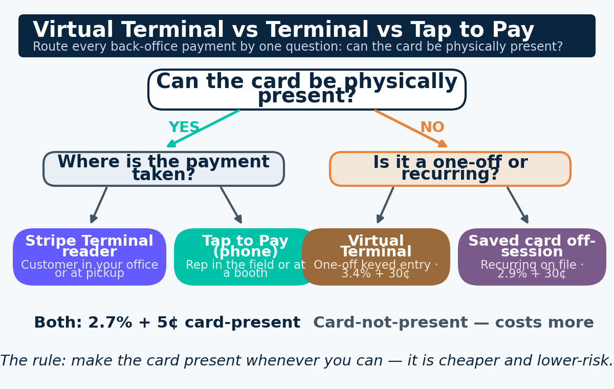 Decision tree routing back-office payments to Stripe Terminal, Tap to Pay, Virtual Terminal or saved card