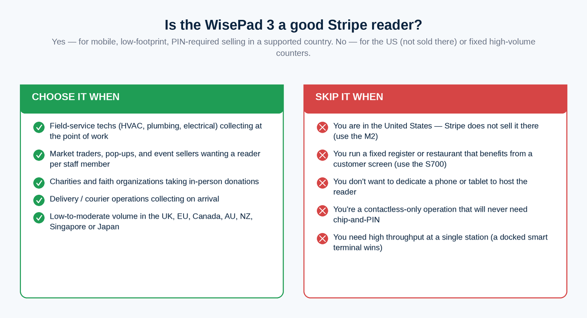 When to choose versus skip the BBPOS WisePad 3, with field-mobile fits versus US and fixed-counter exclusions