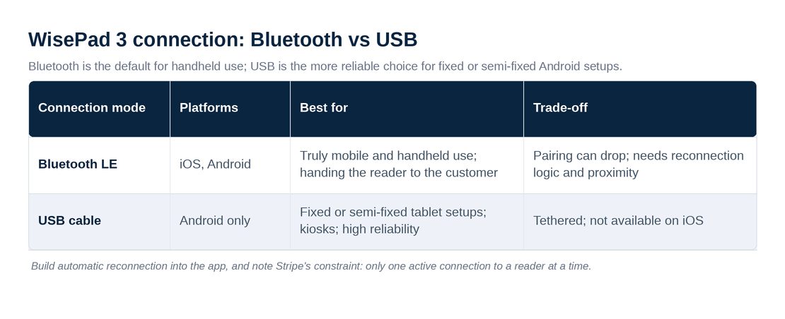 Comparison of WisePad 3 Bluetooth LE versus USB connection by platform, best use and trade-off
