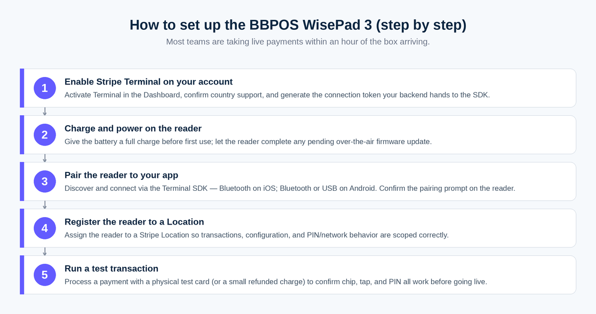Five-step setup diagram for the BBPOS WisePad 3 from enabling Terminal to running a test transaction