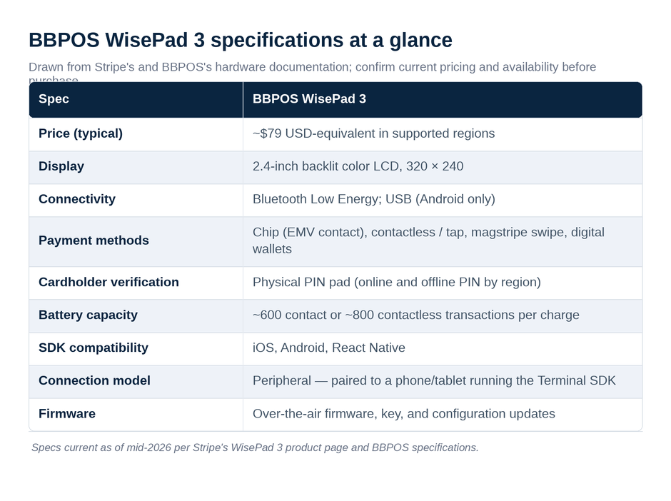 BBPOS WisePad 3 specification table covering price, display, connectivity, battery and SDK support