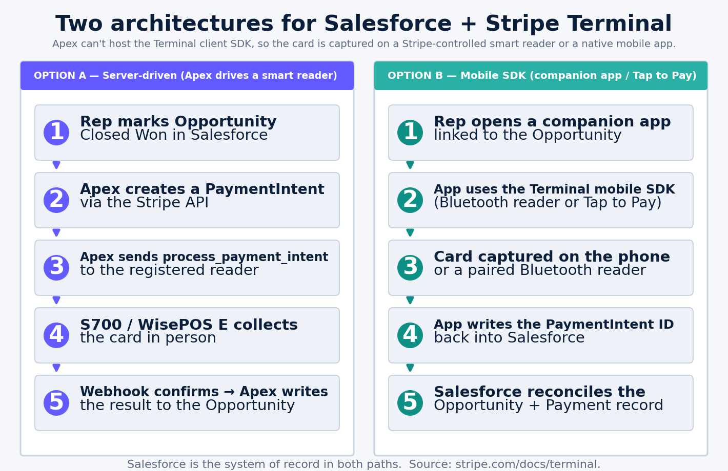 Side-by-side flow of Apex-driven smart reader versus mobile-SDK companion app for Salesforce Terminal payments