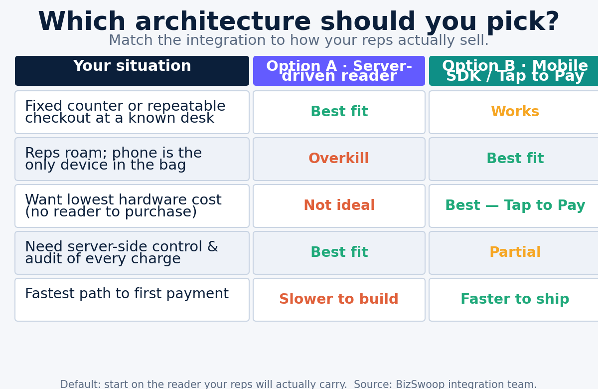 Decision matrix mapping five field-sales situations to the server-driven or mobile-SDK Stripe Terminal option