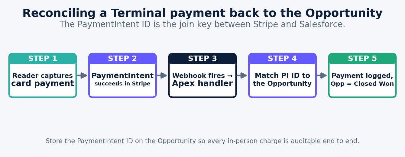 Five-step flow reconciling a Stripe Terminal payment to a Salesforce Opportunity via the PaymentIntent ID