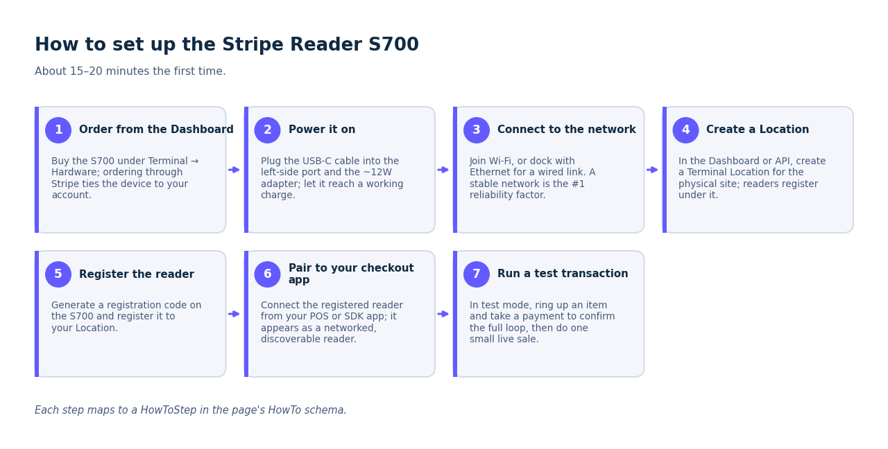 Seven numbered steps to set up the Stripe Reader S700, from Dashboard order to a live test payment