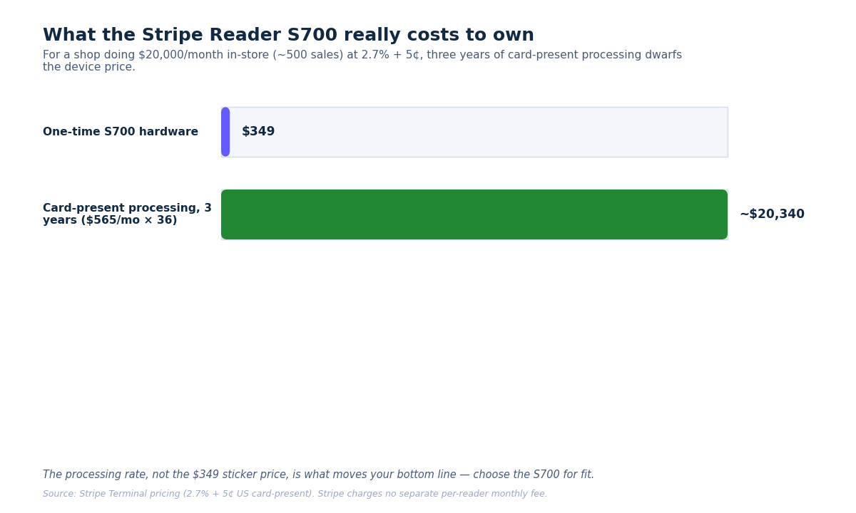 Bar chart showing the S700 at 349 dollars is a fraction of about 20,340 dollars in three-year processing