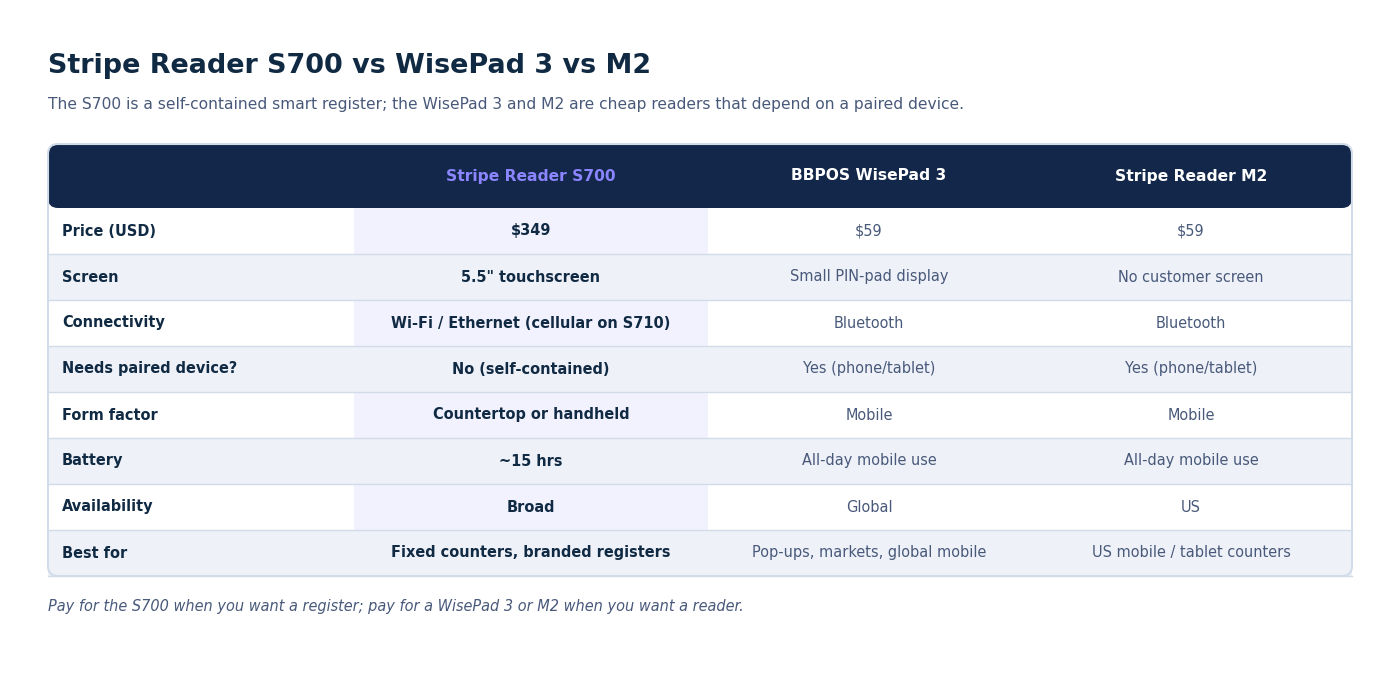 Side-by-side comparison of the Stripe Reader S700, BBPOS WisePad 3 and Stripe Reader M2