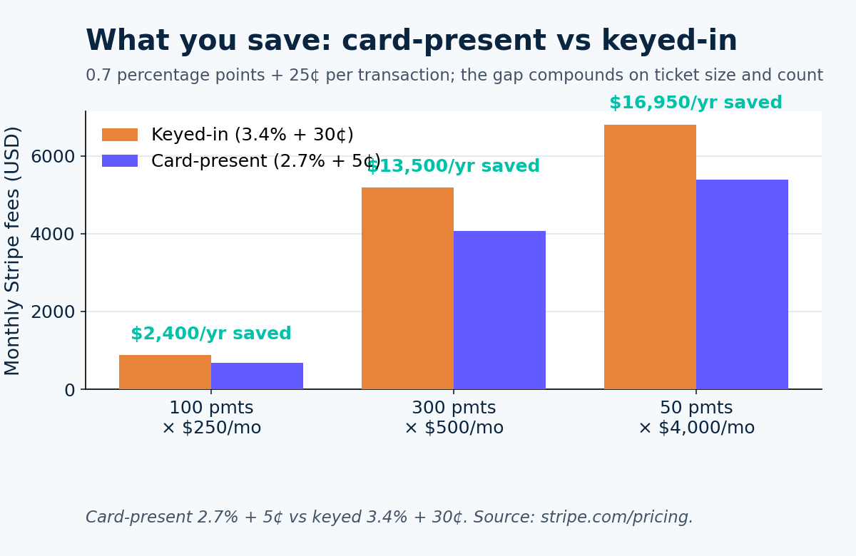 Bar chart of monthly Stripe fees keyed-in versus card-present across three volume profiles with annual savings