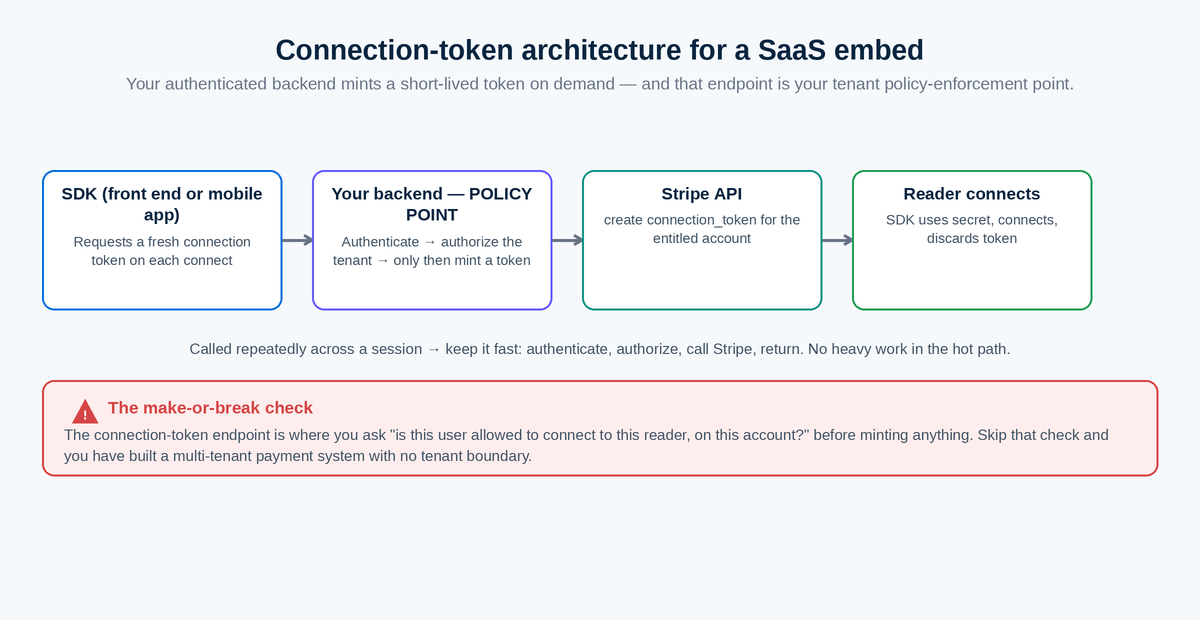 Stripe Terminal connection-token flow where the backend authorizes the tenant before minting a short-lived token