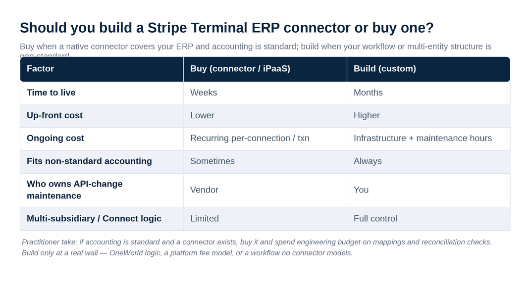 Build versus buy comparison for a Stripe Terminal ERP connector across cost, maintenance and multi-subsidiary support