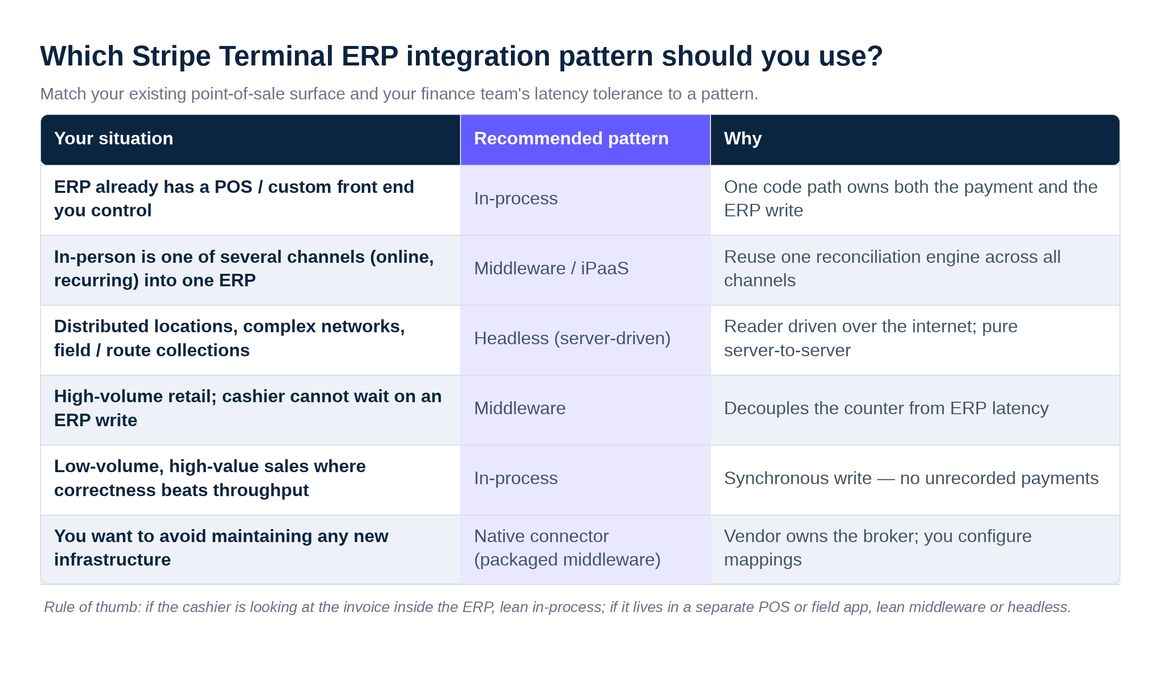 Decision matrix mapping six ERP situations to the recommended Stripe Terminal integration pattern