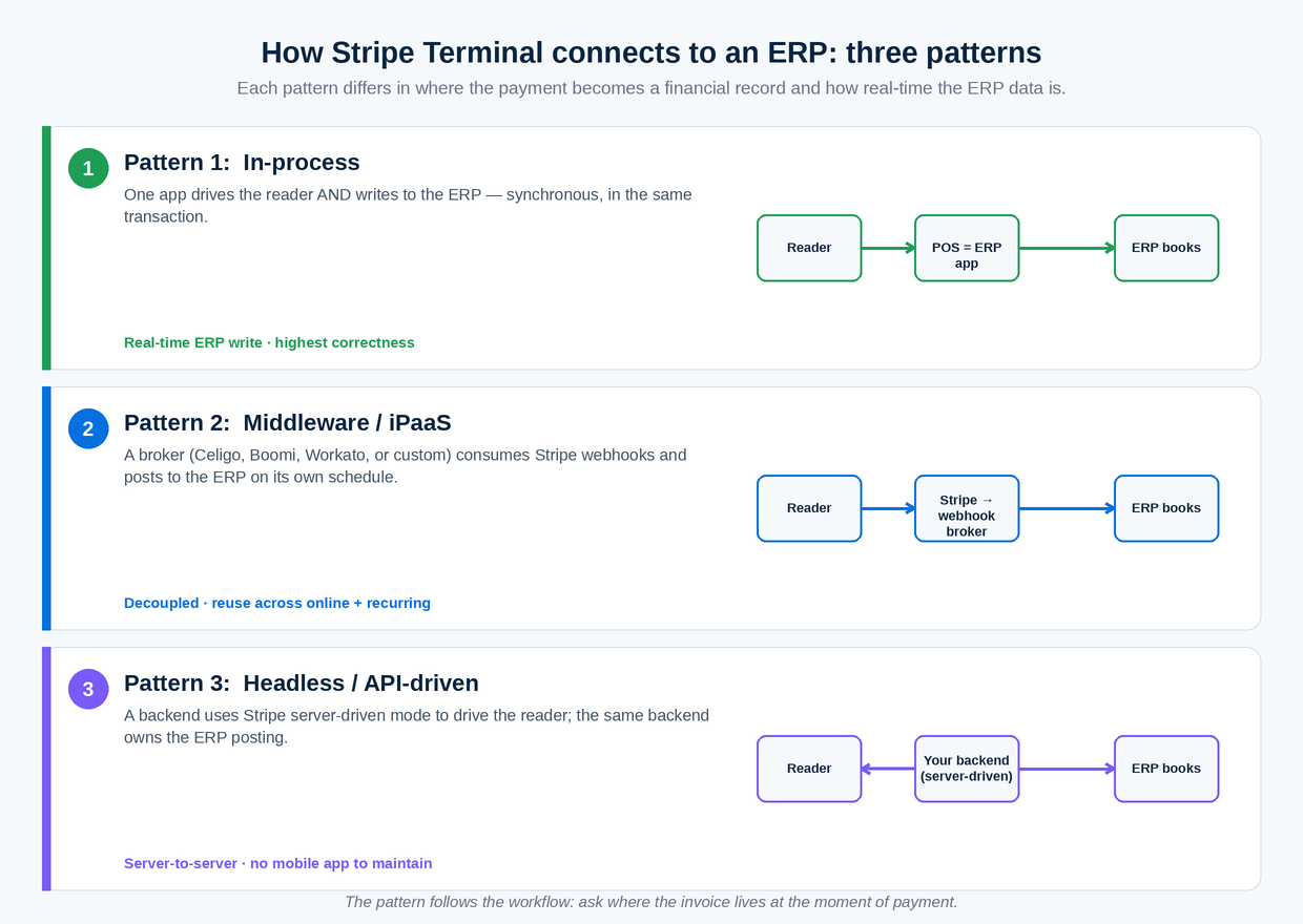 Three Stripe Terminal ERP integration patterns compared: in-process, middleware iPaaS, and headless server-driven flows