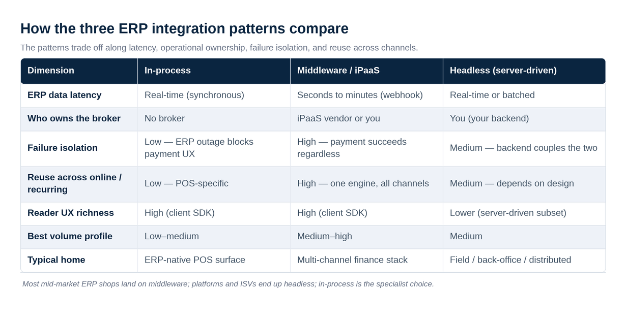Side-by-side comparison of in-process, middleware and headless Stripe Terminal ERP patterns across latency, ownership and isolation