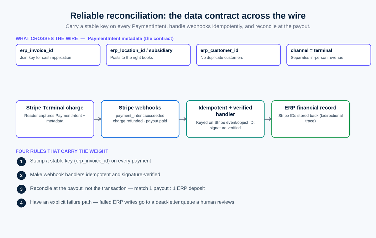 Reconciliation flow showing PaymentIntent metadata, idempotent verified webhooks, and payout-level matching into an ERP
