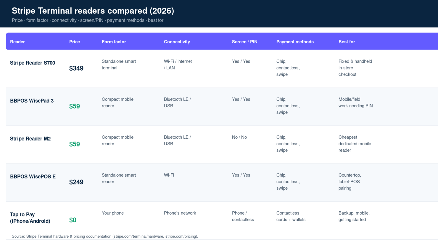 Side-by-side comparison of Stripe Reader S700, WisePad 3, M2, WisePOS E and Tap to Pay across price, connectivity and use case