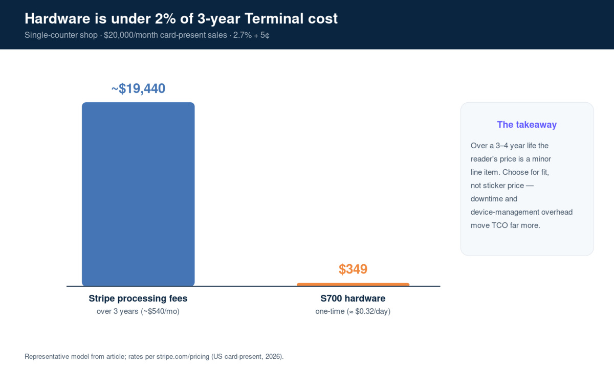 Bar chart showing S700 hardware at 349 dollars is under two percent of about 19,440 dollars in three-year Stripe processing fees