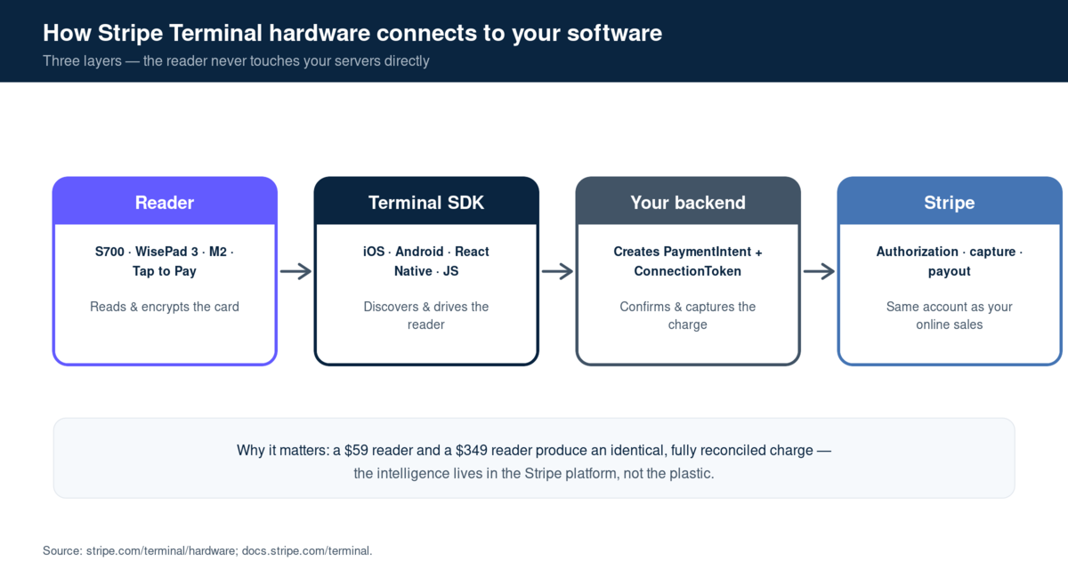 Flow diagram of Stripe Terminal layers: reader to Terminal SDK to your backend to Stripe, reader never touching your servers