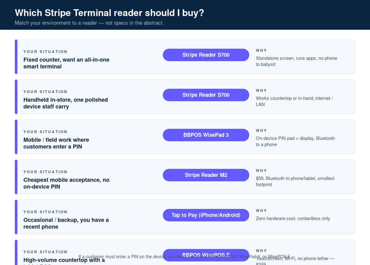 Decision matrix mapping six in-person payment situations to the recommended Stripe Terminal reader