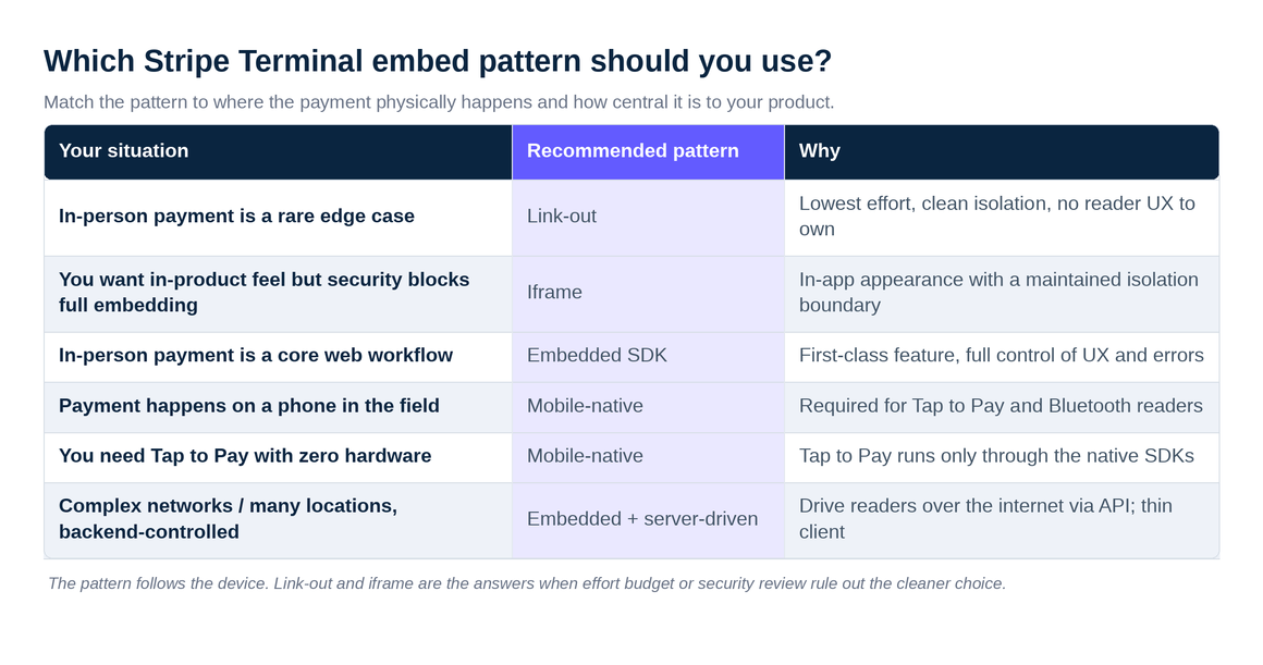 Decision matrix mapping SaaS situations to the recommended Stripe Terminal embed pattern