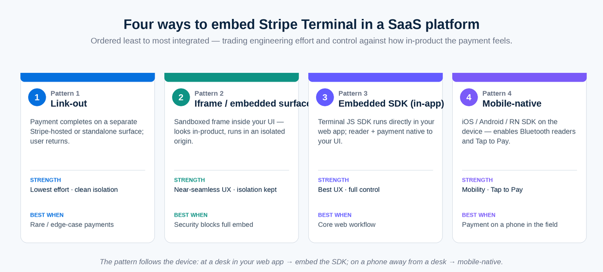 Four Stripe Terminal SaaS embed patterns compared: link-out, iframe, embedded SDK and mobile-native