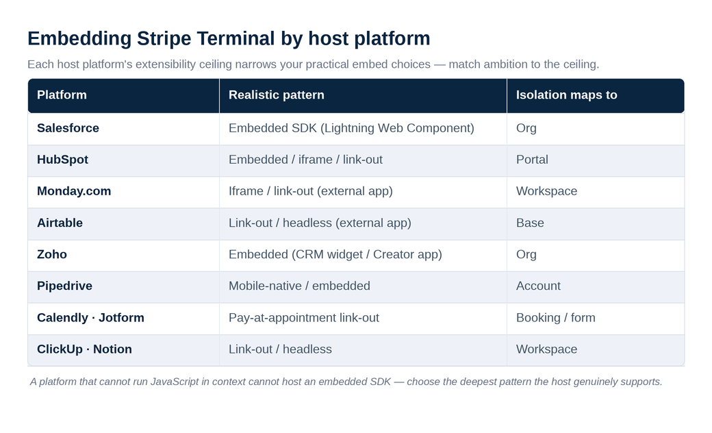 Table of realistic Stripe Terminal embed patterns by host platform from Salesforce to Notion