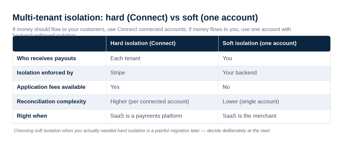 Comparison of hard isolation with Stripe Connect versus soft isolation within a single account for multi-tenant Terminal