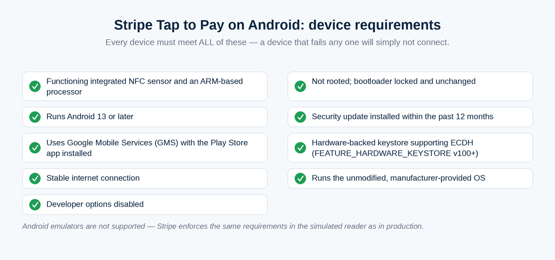 Checklist of nine Stripe Tap to Pay on Android device requirements including Android 13, NFC and GMS certification