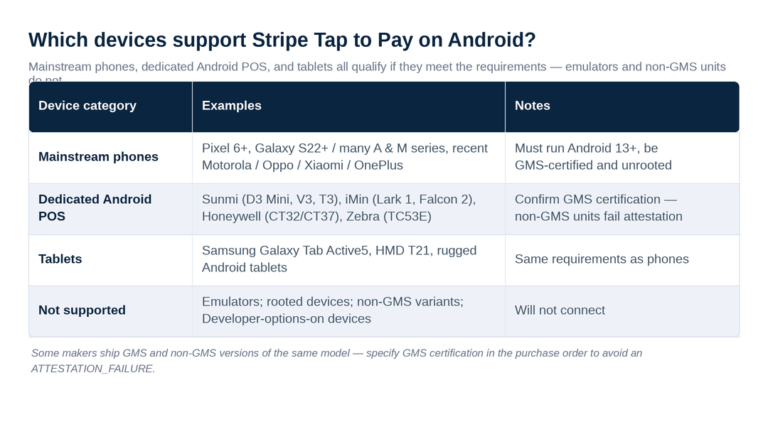 Table of Android device categories supporting Stripe Tap to Pay with examples and GMS certification notes