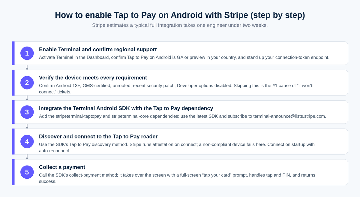 Five-step diagram for enabling Stripe Tap to Pay on Android from enabling Terminal to collecting a payment