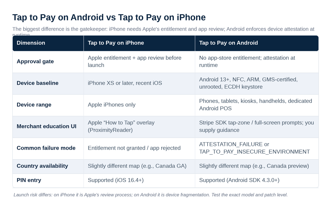 Comparison of Tap to Pay on iPhone versus Android across approval gate, device baseline, failure modes and PIN entry