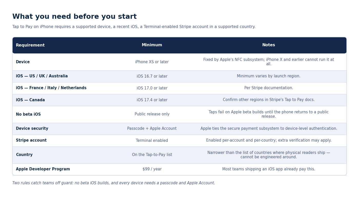Requirements table listing iPhone XS or later, per-region iOS minimums and Stripe account prerequisites for Tap to Pay