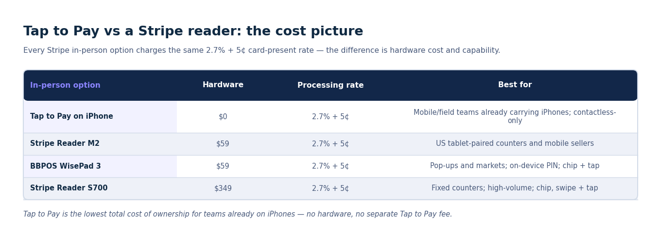 Table comparing Tap to Pay, M2, WisePad 3 and S700 on hardware cost and the shared card-present rate
