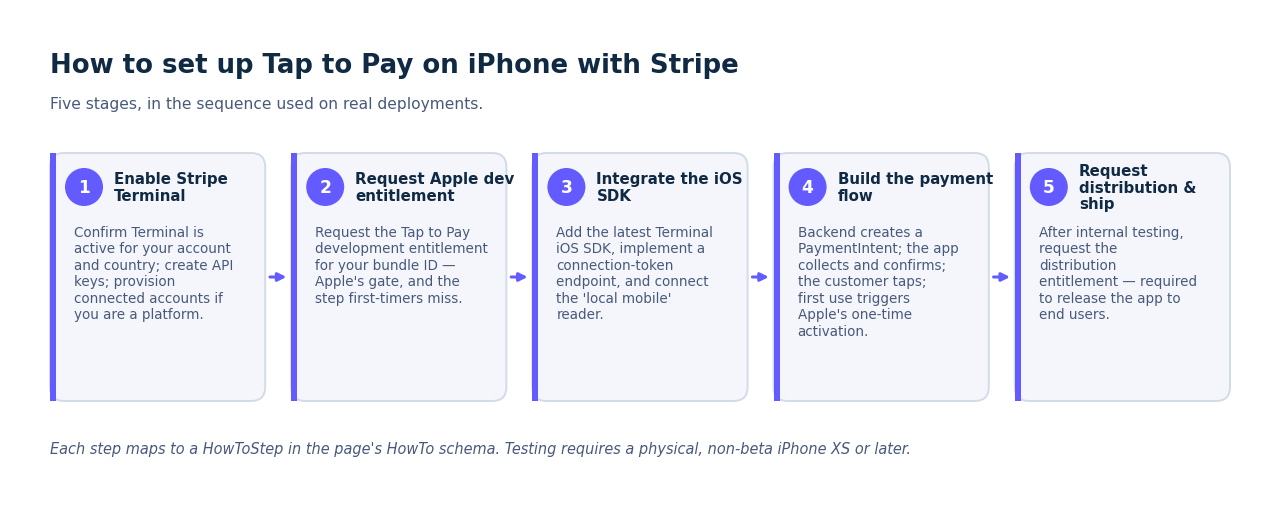 Five numbered steps to set up Tap to Pay on iPhone with Stripe, from Terminal to the distribution entitlement