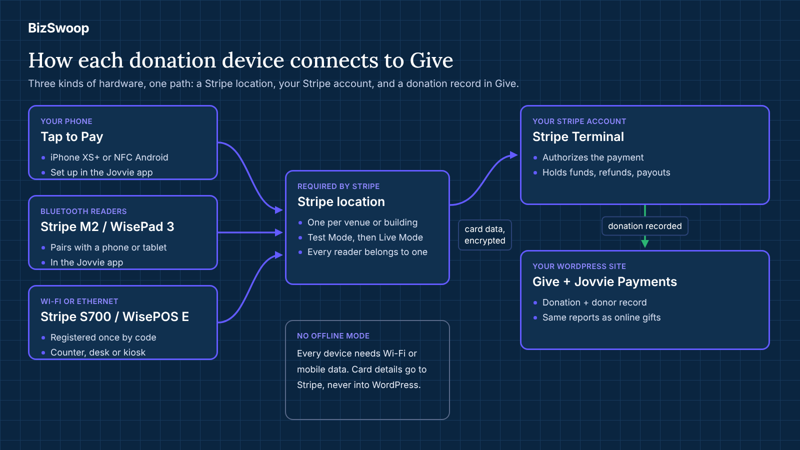 Diagram of Tap to Pay, Bluetooth and Wi-Fi readers connecting through a Stripe location to Give