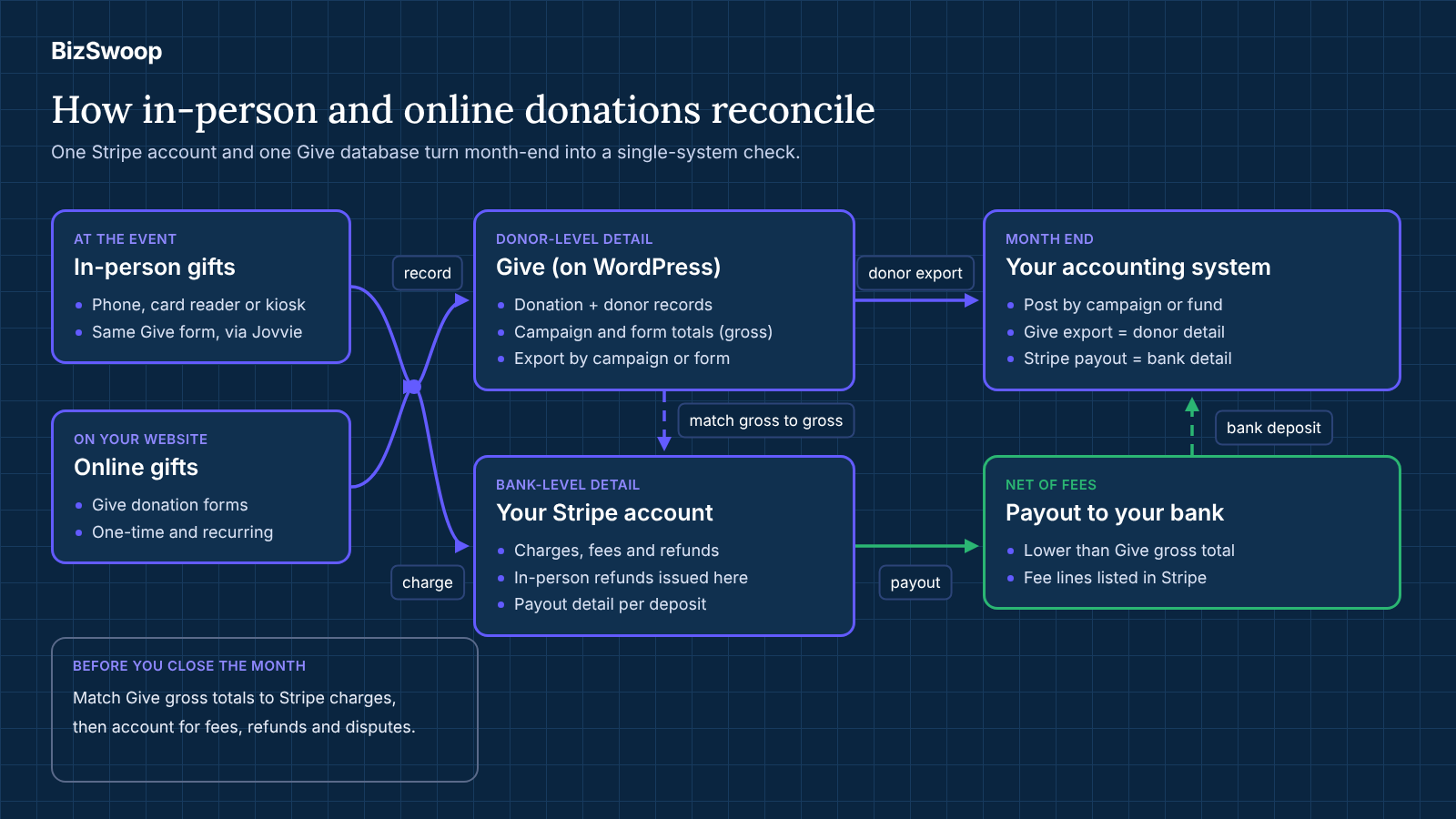 Diagram of in-person and online donations flowing through Give and Stripe to payouts and accounting